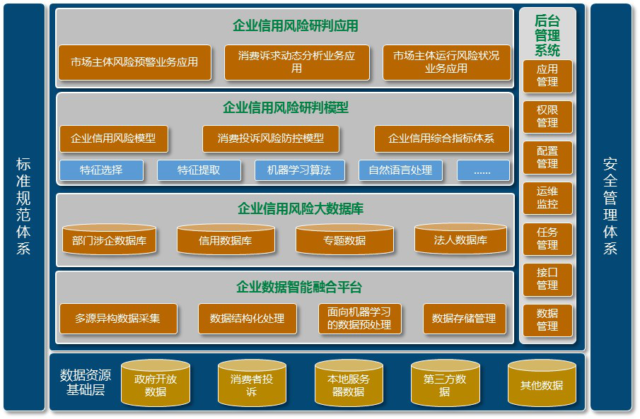 監管等信息,形成企業信用基礎大數據庫,構建企業信用風險預警指標體系